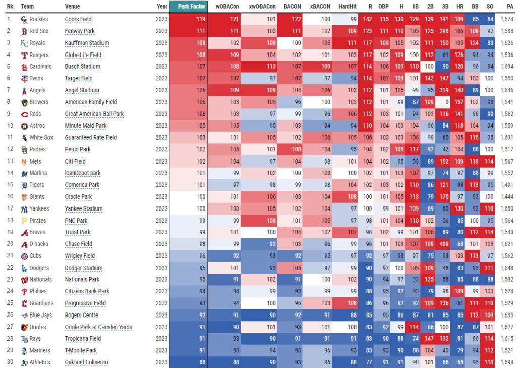 Statcast Park Factors Leaderboard 5-21-23 (via Baseball Savant) | MLB Weekly Preview