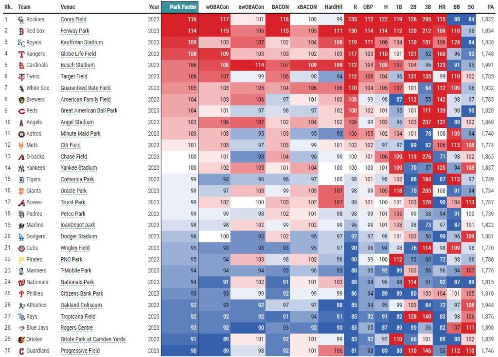 Statcast Park Factors Leaderboard 5-28-23 (via Baseball Savant) | MLB Weekly Preview