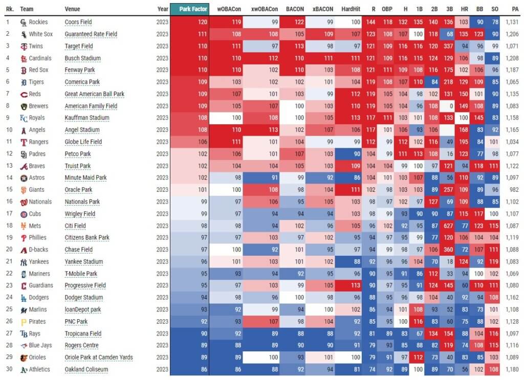 Statcast Park Factors Leaderboard 5-6-23 (via Baseball Savant) | MLB Weekly Preview