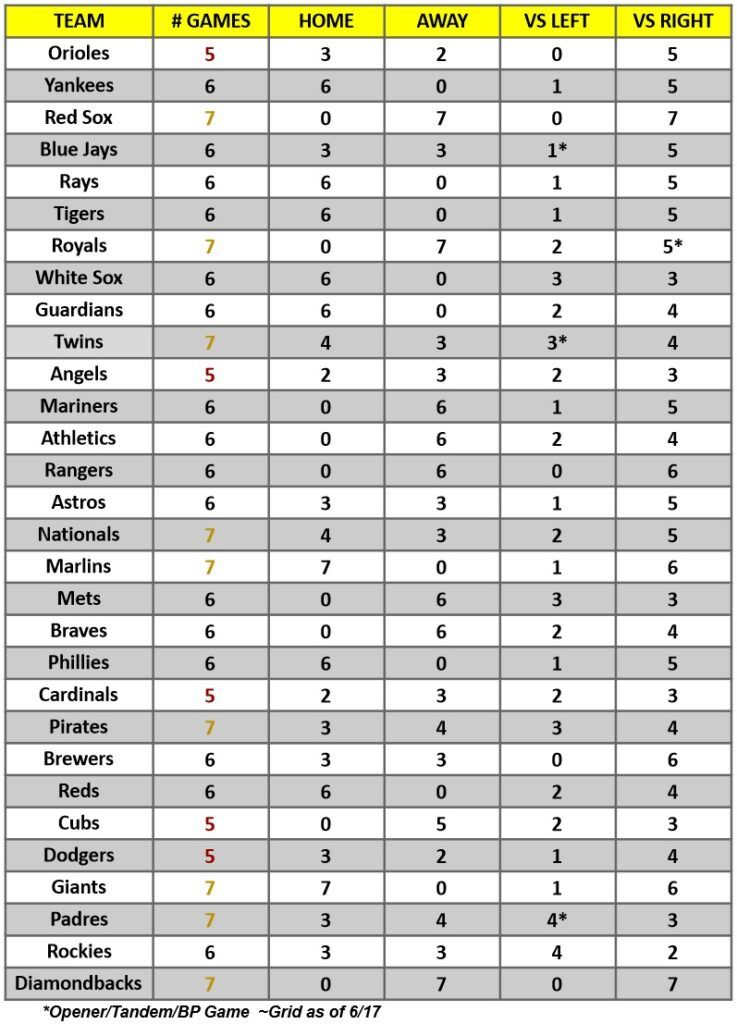 MLB Game Breakdown Grid for the week of June 19 – 25, 2023 | MLB Weekly Preview
