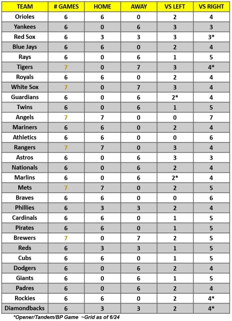 MLB Game Breakdown Grid for the week of June 26 – July 2, 2023 | MLB Weekly Preview.