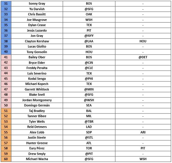 Starting Pitcher Rankings 2