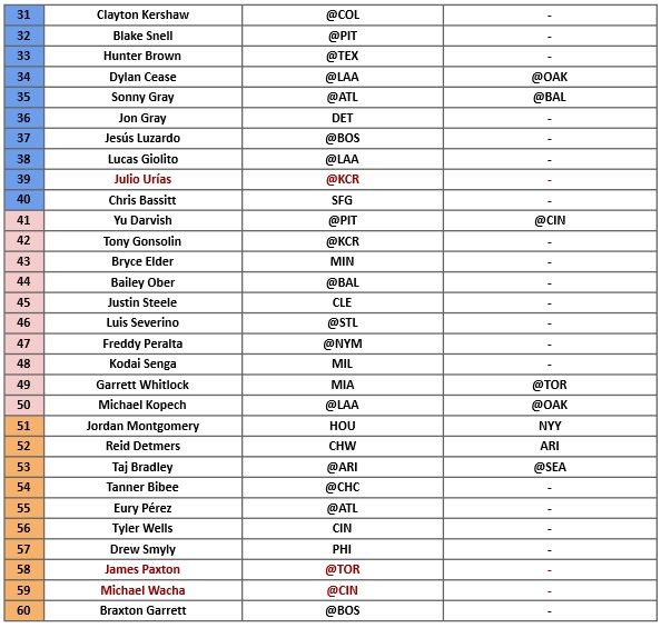 Starting Pitcher Rankings 2