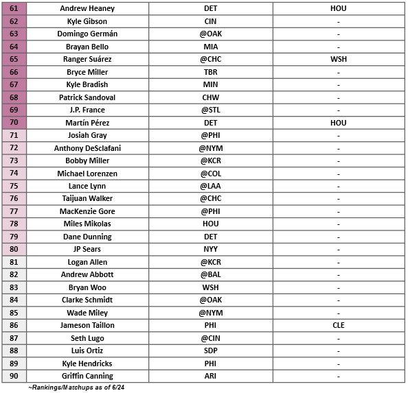 Starting Pitcher Rankings 3