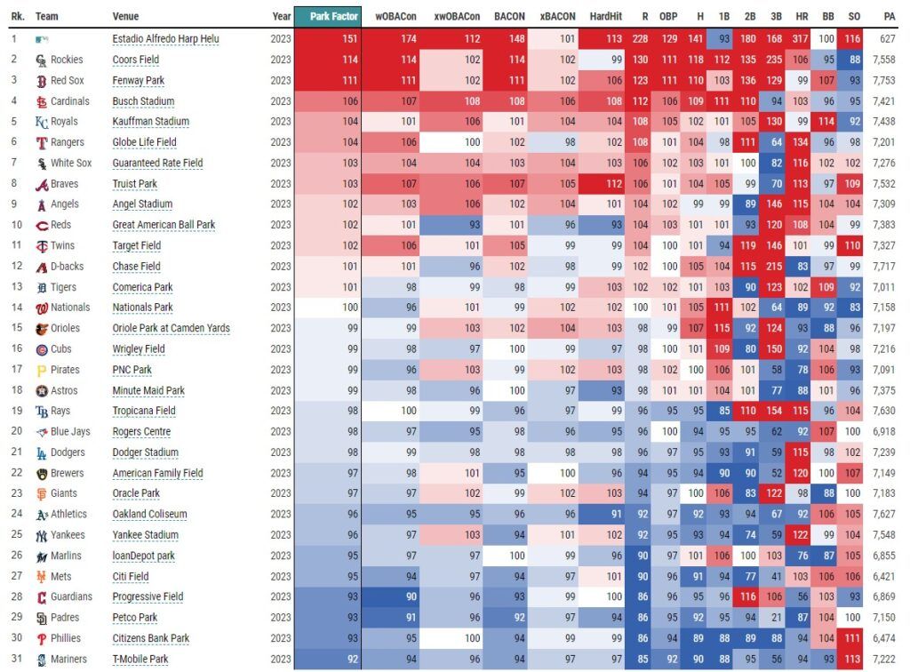 Statcast Park Factors Leaderboard 6-17-23 (via Baseball Savant) | MLB Weekly Preview
