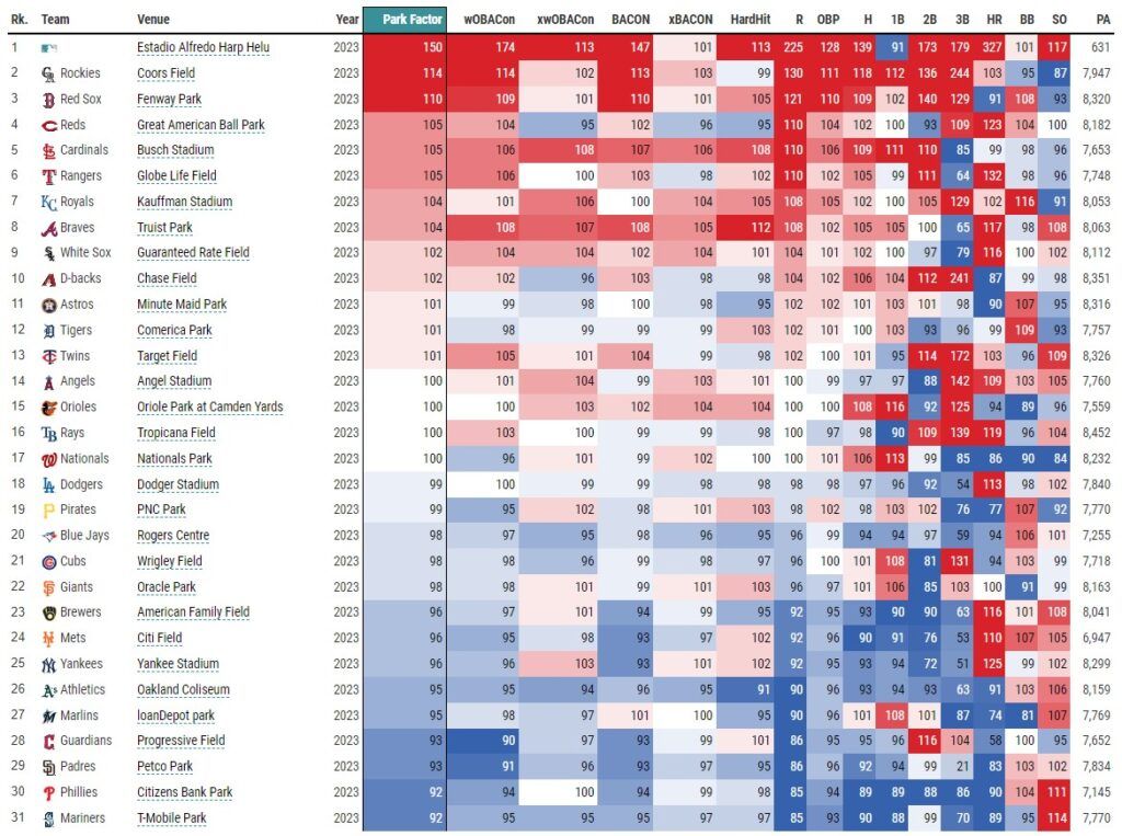 Statcast Park Factors Leaderboard 6-24-23 (via Baseball Savant) | MLB Weekly Preview