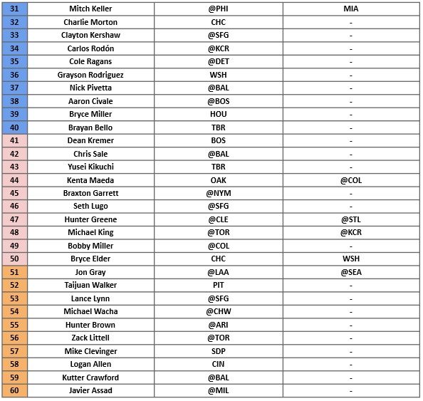 Starting Pitcher Rankings 2