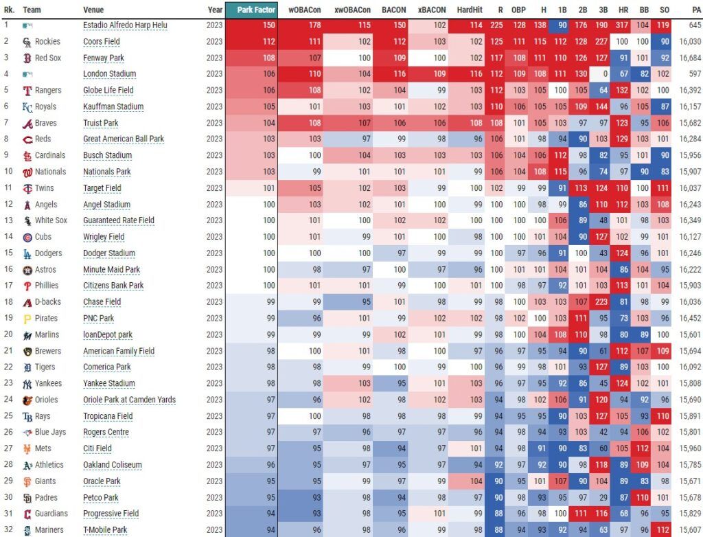 Statcast Park Factors Leaderboard 9-16-23 (via Baseball Savant) | MLB Weekly Preview