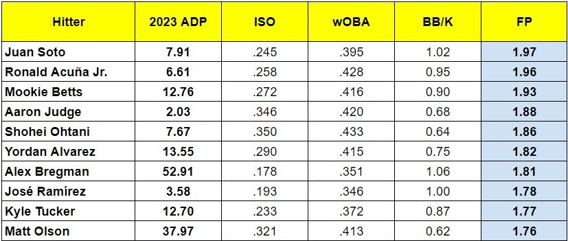 2023 ADP vs. Fantasy Baseball Production - Best of Top 100 Hitters