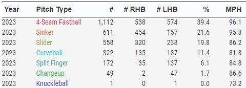 George Kirby's Pitching Arsenal, via Baseball Savant